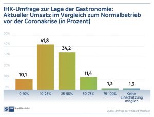 IHK-Umfrage zur Lage der Gastronomie: Aktueller Umsatz im Vergleich zum Normalbetrieb vor der Coronakrise (in Prozent. (Grafik: IHK)