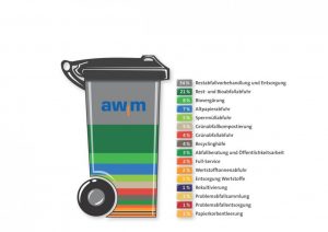 Zusammensetzung der Abfallgebühren in Münster. (Grafik: Stadt Münster/ AWM)