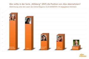 Die Auswertung unserer kleinen Umfrage unter den Leserinnen und Lesern von ALLES MÜNSTER. (Grafik: Michael Bührke)