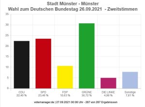 Das Ergebnis der Bundestagswahl 2021 für Münster. (Quelle: citeq.de)