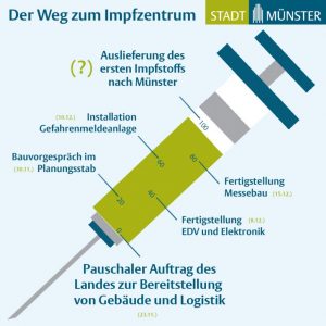 (Grafik: Stadt Münster / Presseamt)