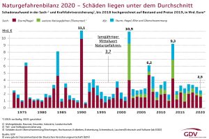 Die Naturgefahrenbilanz des Vorjahres. (Quelle: GDV)