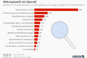 Herkunft von Mikroplastik in Deutschland. (Quelle: statista.com)