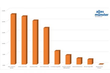 Peter Todeskino hat mit rund 23 Prozent der Wählerstimmen die Abstimmung gewonnen (Grafik: Bührke)