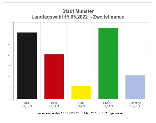 Das Zweitstimmenergebnis für alle Stimmbezirke in der Stadt Münster. Unter den "Sonstigen" verbergen sich auch die Linke mit 2,78 %, die AfD mit 2,16 %, Volt mit 1,73 % und Die PARTEI mit 1,02 %. (Grafik: Citeq / Amt für Bürger- und Ratsservice der Stadt Münster)