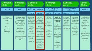 Hier haben wir auf dem bekannten DIN-A4-Blatt aus den Bund-Länder-Beratungen die Spalte mit den Regelungen hervorgehoben, die ab Montag in NRW und somit auch in Münster gelten.