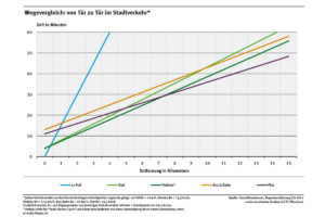 Infografik des Umweltbundesamtes zur Geschwindigkeit unterschiedlicher Verkehrsmittel in der Stadt. (Quelle: Umweltbundesamt)