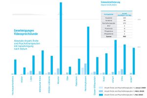 Übersicht über genehmigte Videosprechstunden, Münster sticht hervor. (Grafik: KVWL)